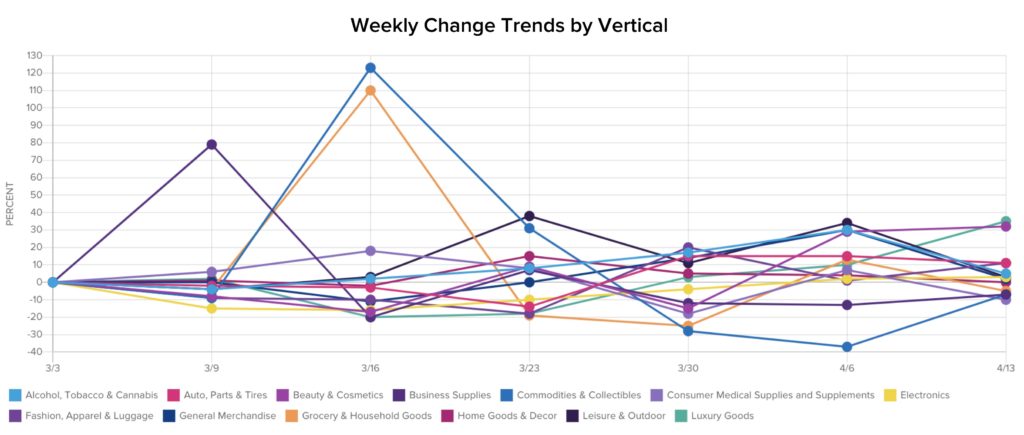 Category sales changes by week