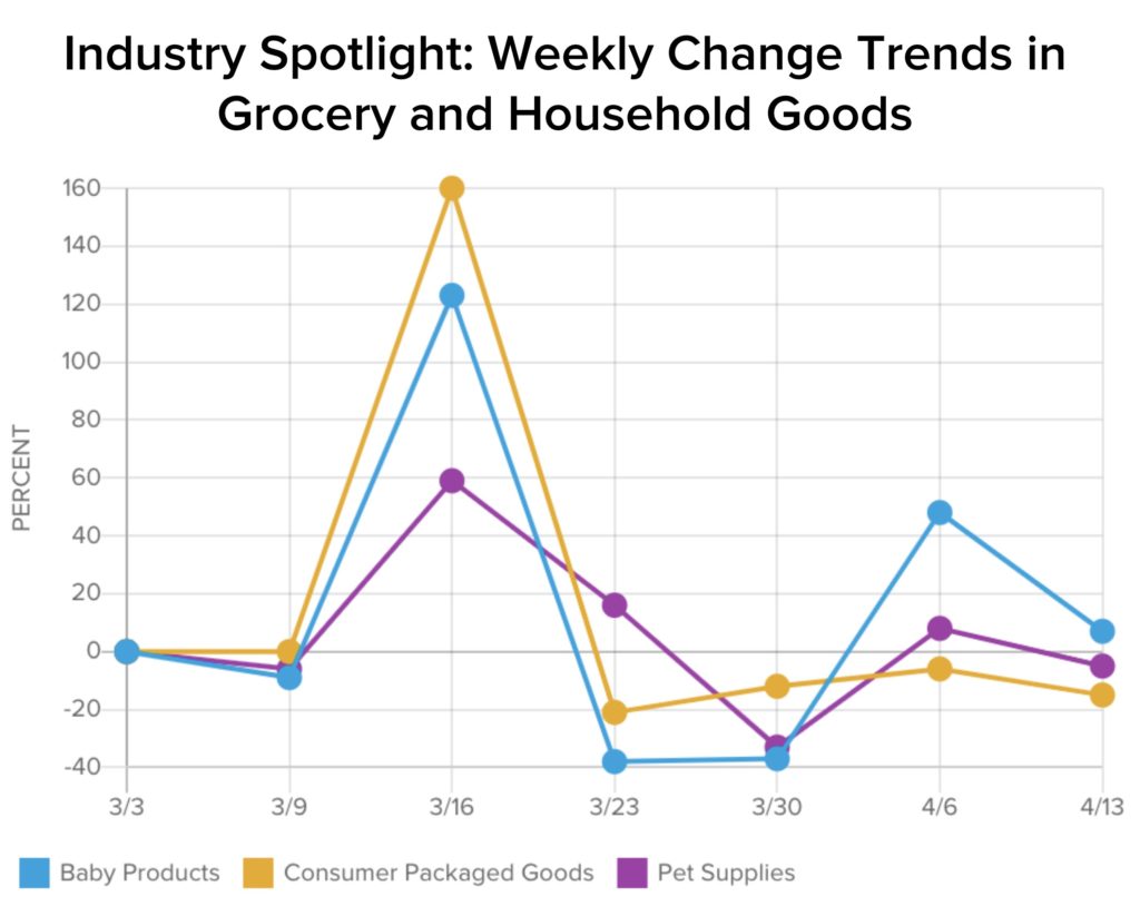 Grocery and household goods sales by week