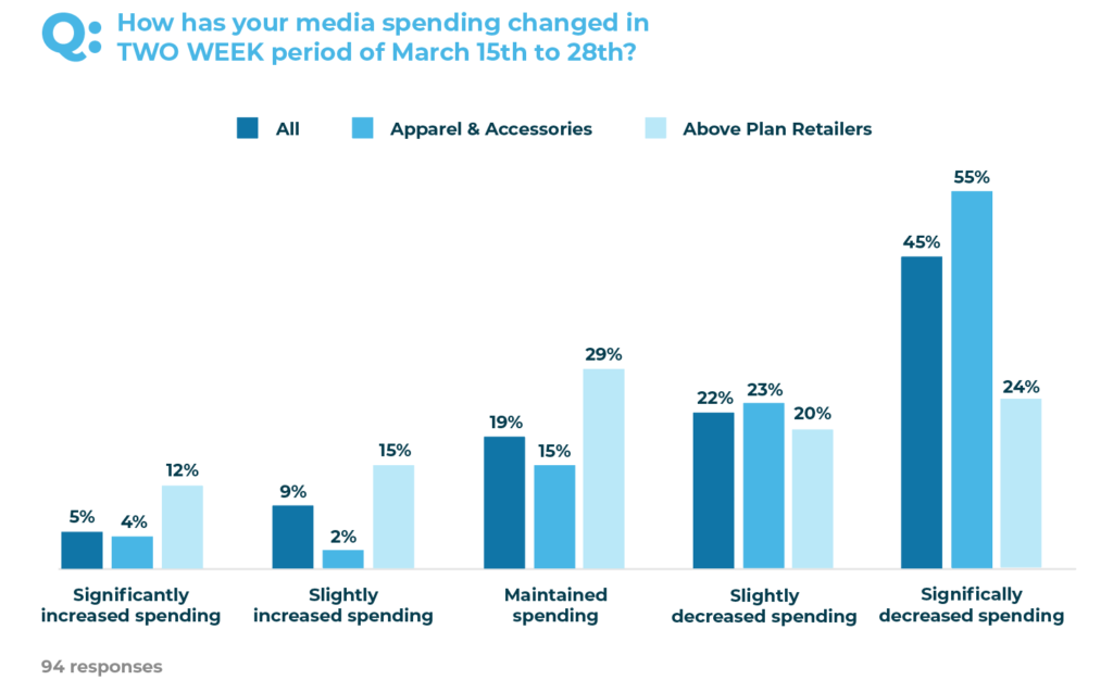 media spend adjustments