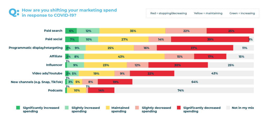 ways of adjusting marketing spend
