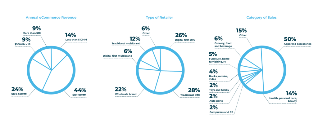 demographics of 94 retailers surveyed