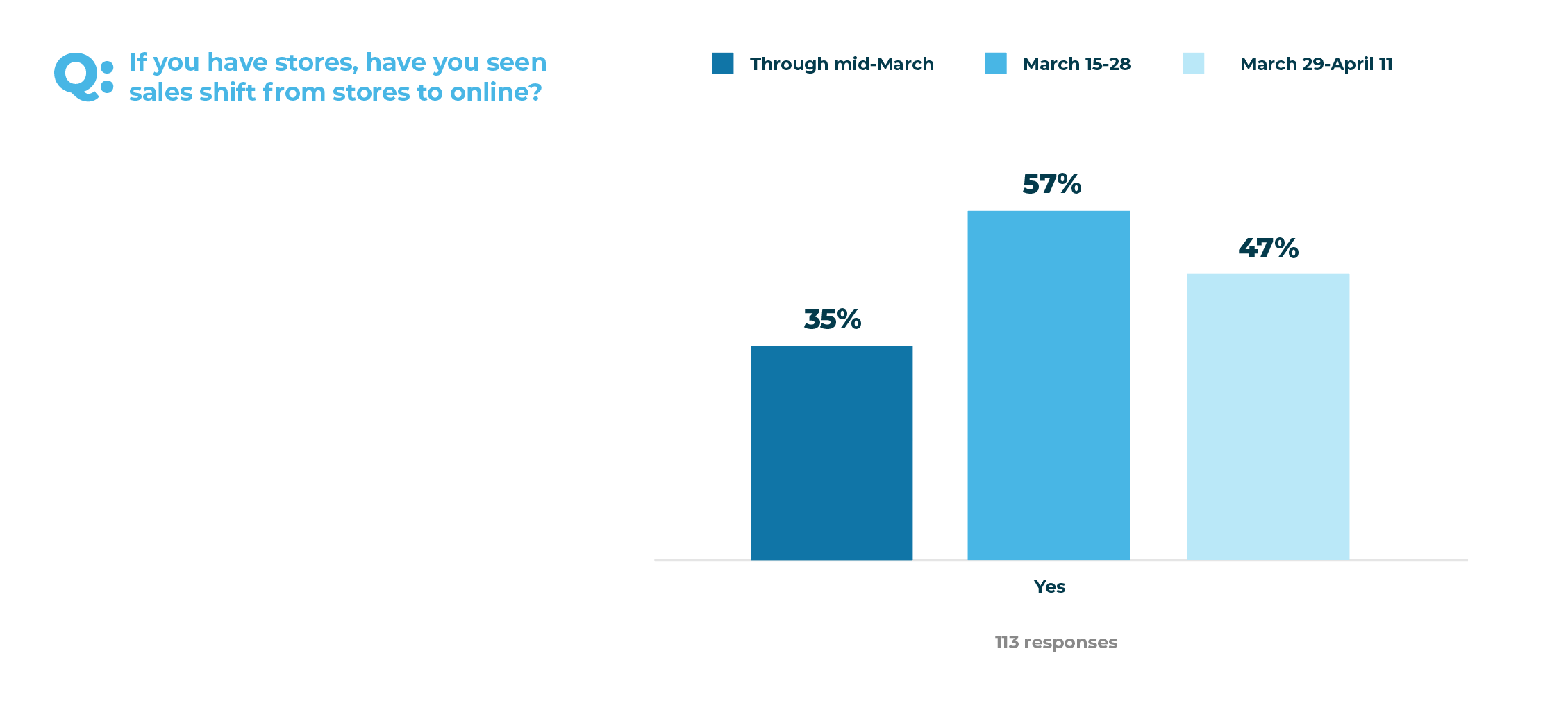 Have you seen sales shift from stores to online during the last two weeks?