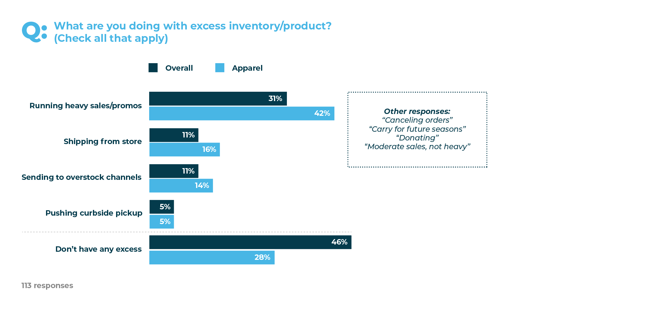 What are you doing with excess inventory/product?