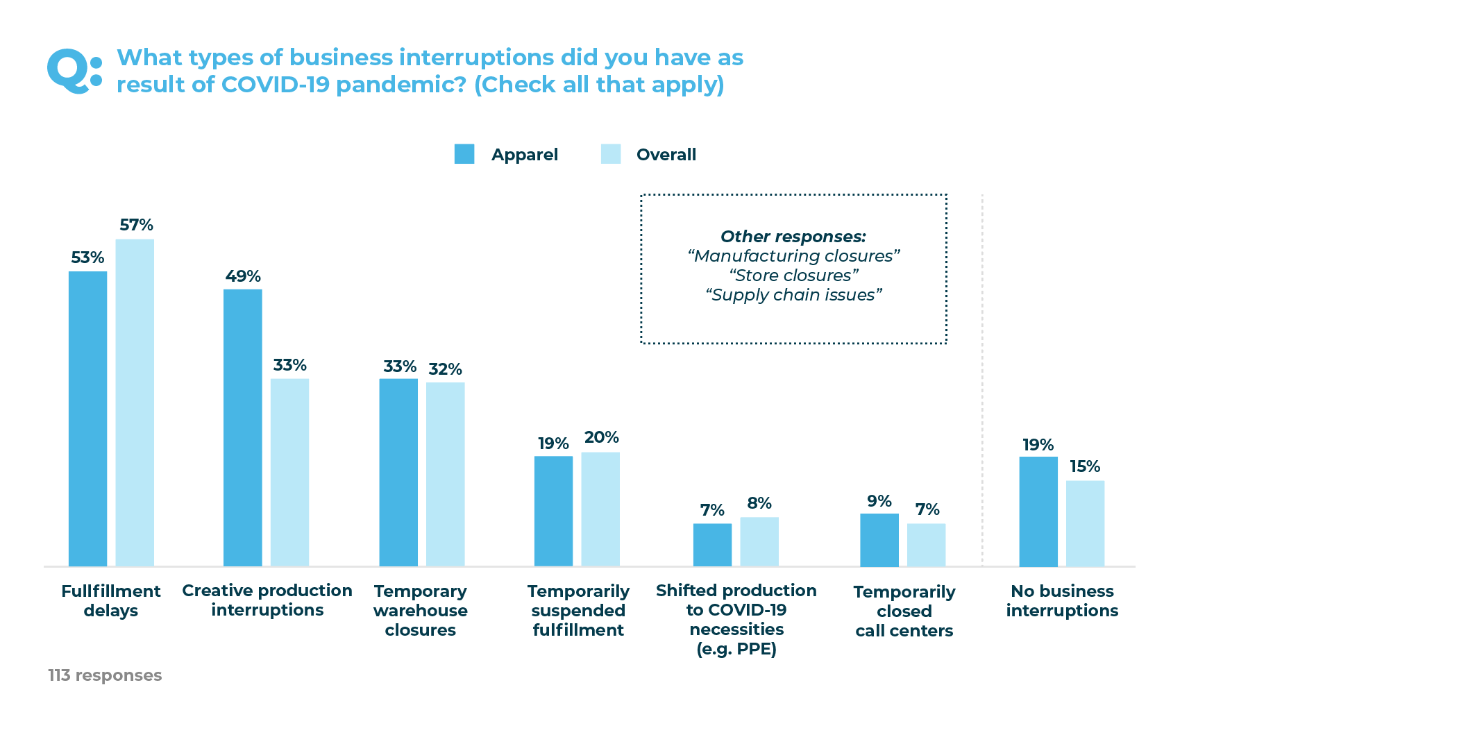 results on business interruptions