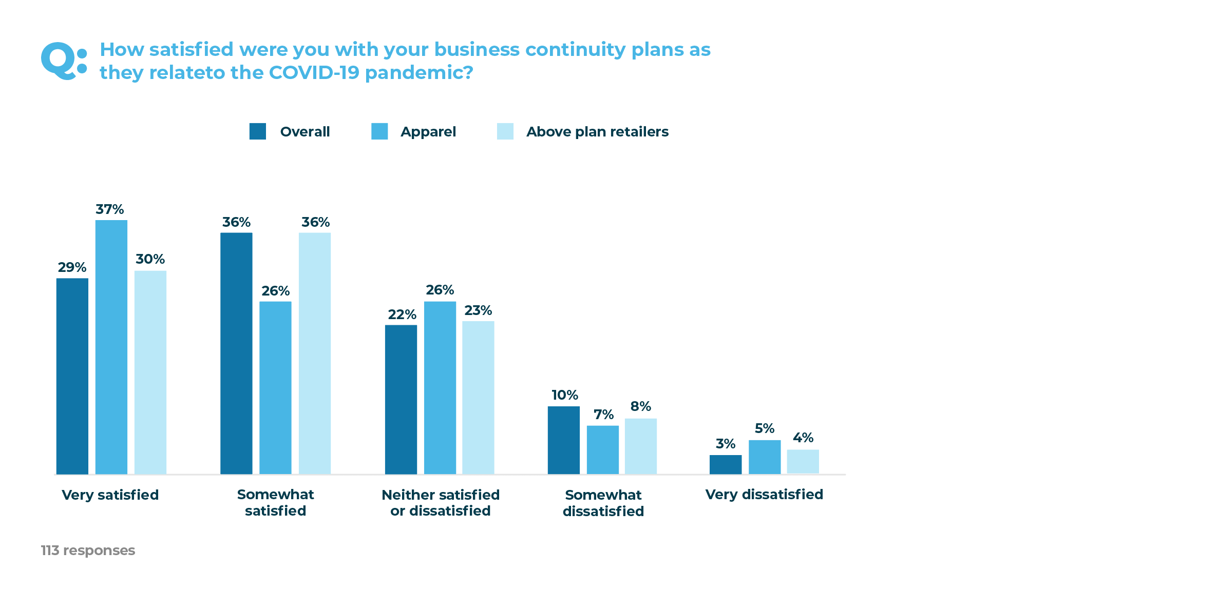 How satisfied were you with your business continuity plans as they relate to the COVID-19 pandemic? 
