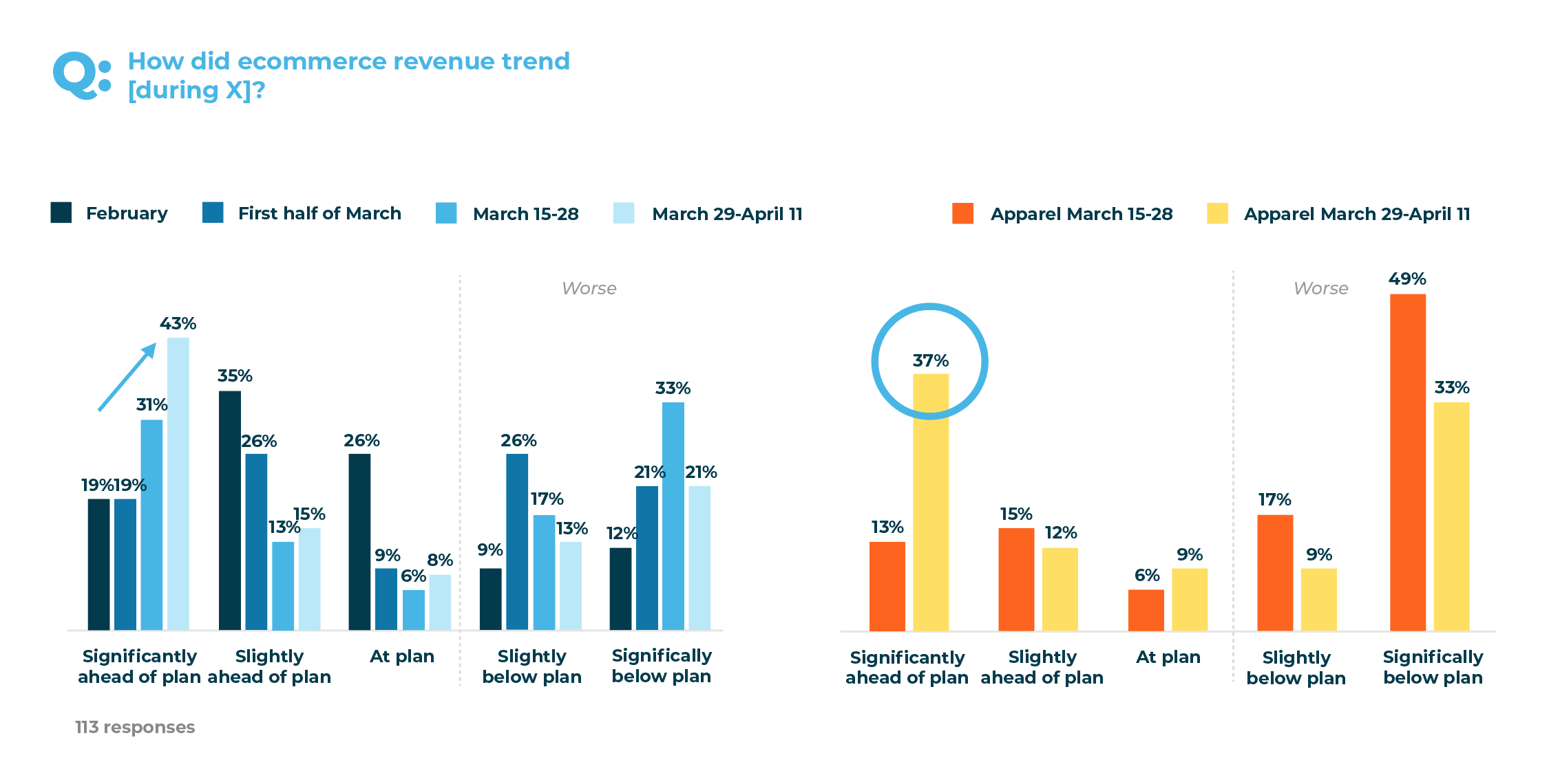 How did ecommerce revenue trend?