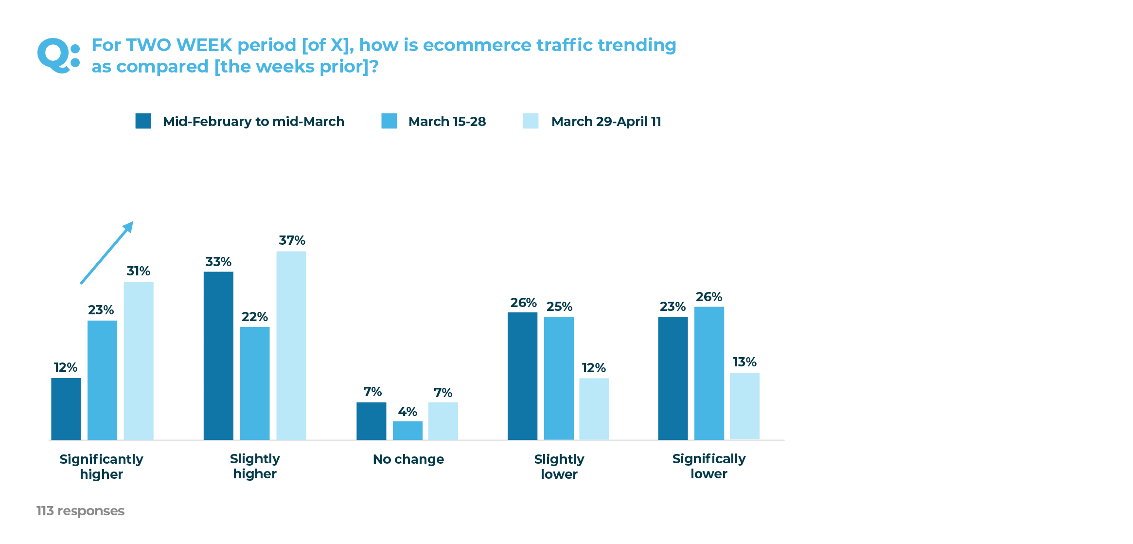 For TWO WEEK period, how is ecommerce traffic trending as compared [the weeks prior]? 