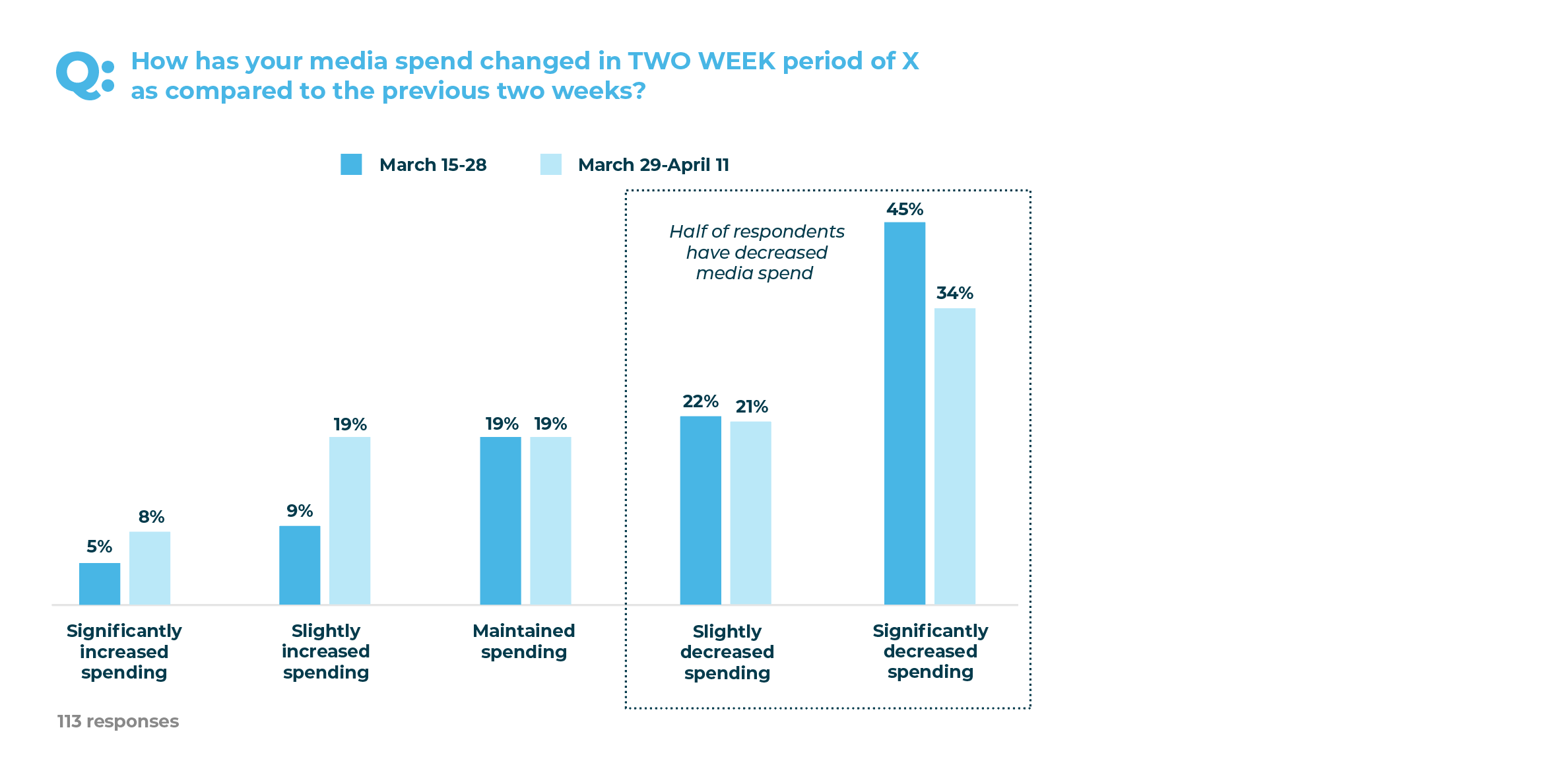 How has your media spending changed in the last two weeks?