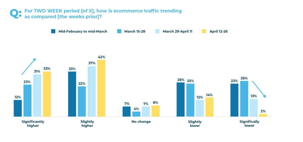 ecommerce traffic trends