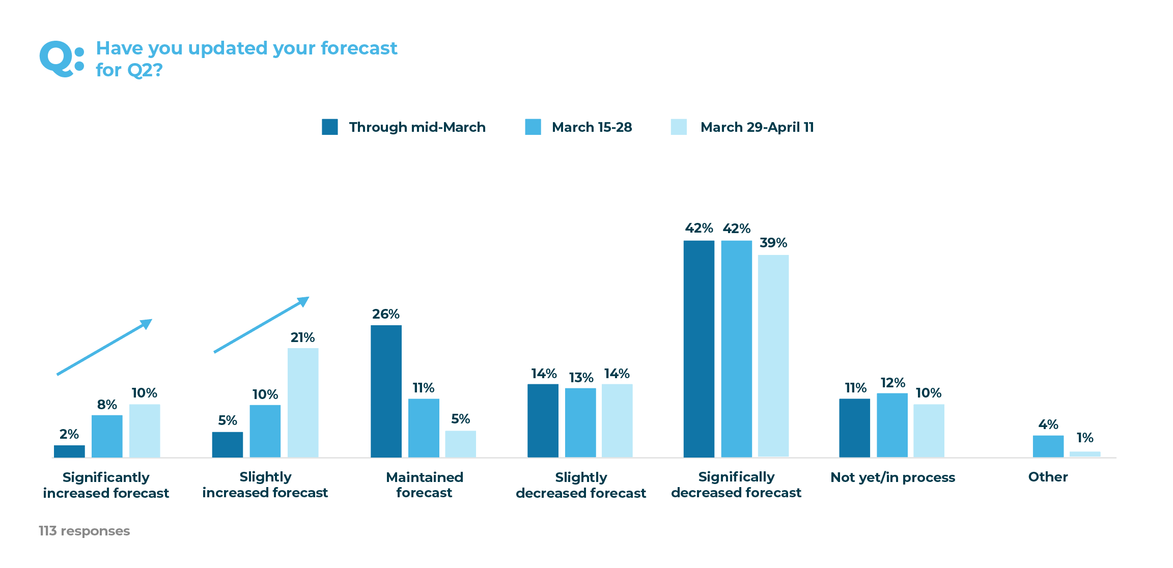 Question: Have you updated your forecast for Q2?
