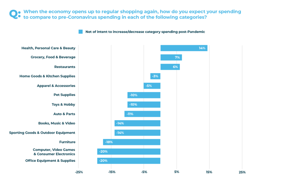 Post-COVID spending by category