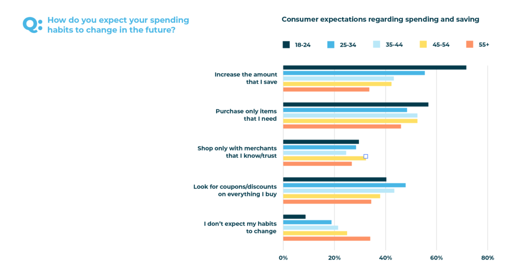 Spending habits expectations