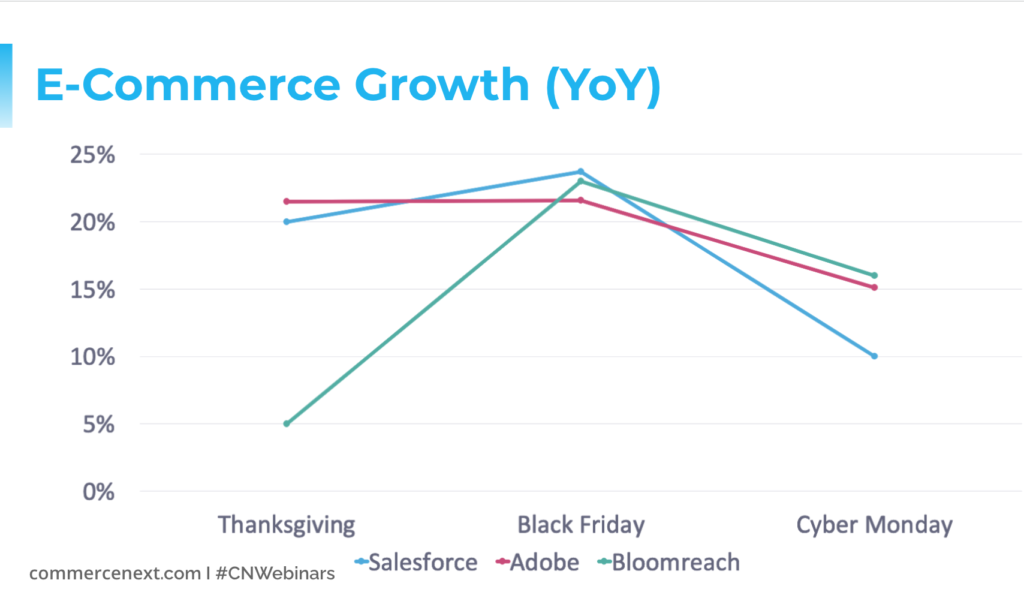 This image above shows the ecommerce growth YoY, highlighting that Black Friday sales increased between 20-25% from 2019.