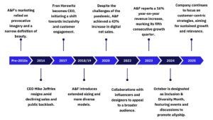 Timeline of A&F marketing and brand transformation