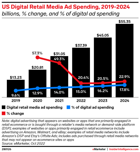 US Digital Retail Media Ad Spending