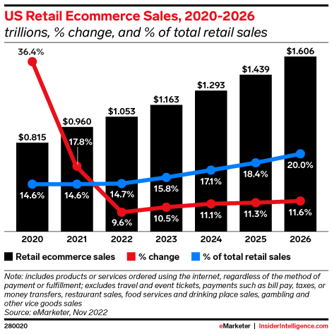 US Retail Ecommerce Sales 2020-2026