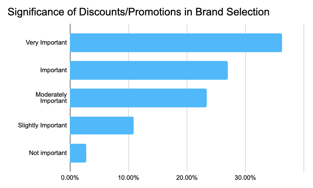 significance of discounts/promotions in brand selection