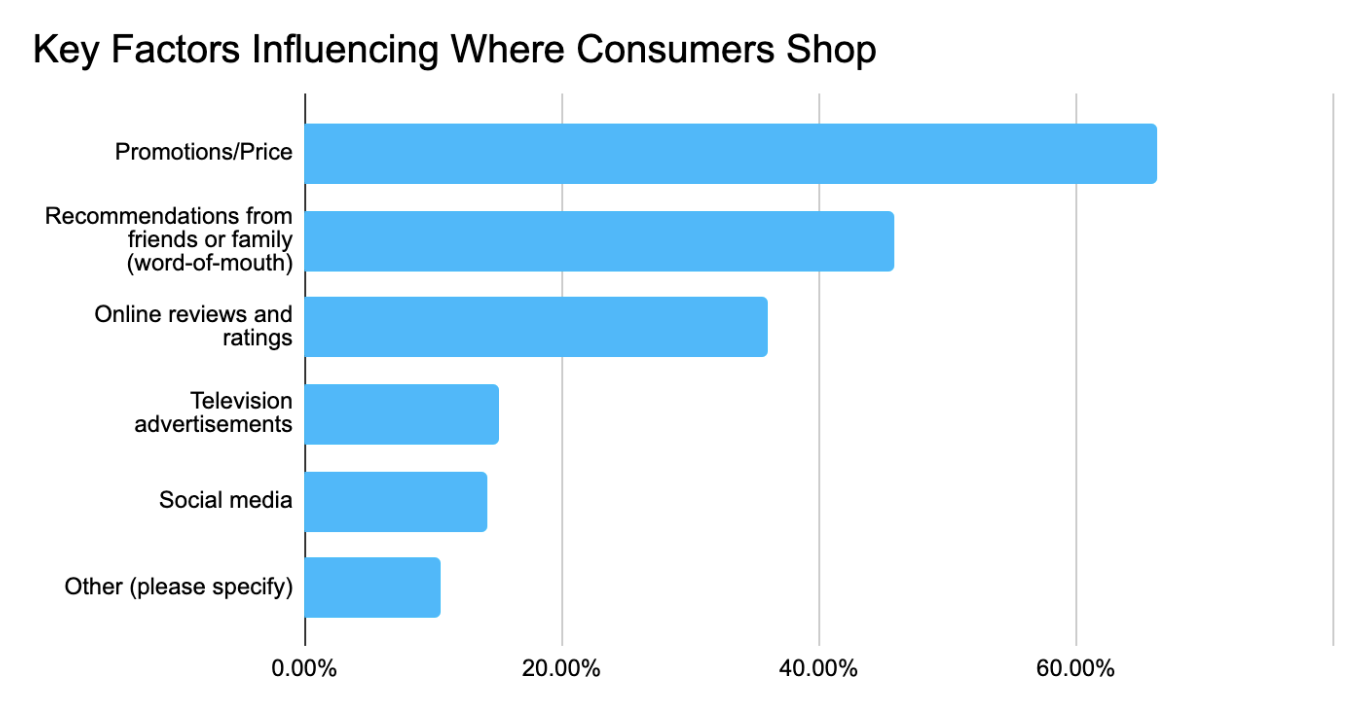 where consumers shop